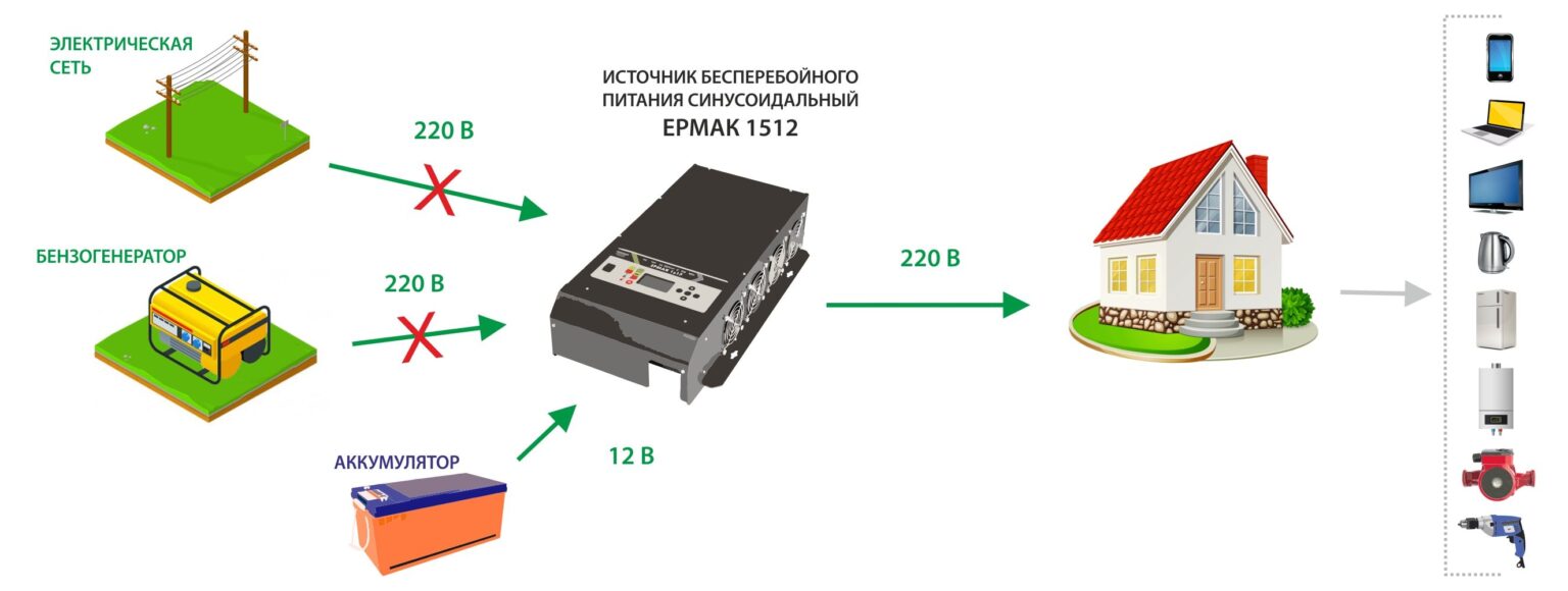 ИБПС ЕРМАК 1512 OffLine