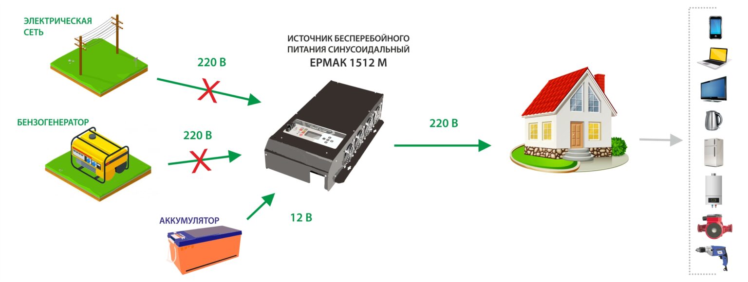 ИБПС ЕРМАК 1512M OffLine